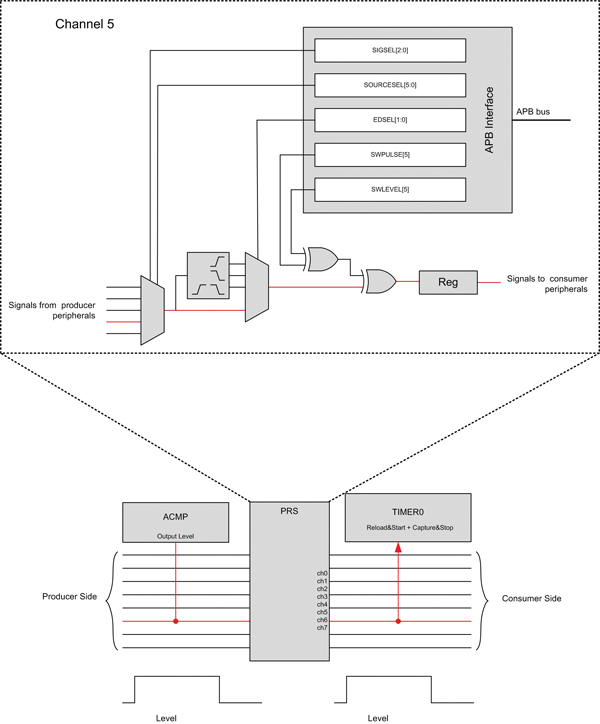 ACMP level output used as PRS signal for TIMER0 CC0 channel input Figure 3: ACMP level output used as PRS signal for TIMER0 CC0 channel input.